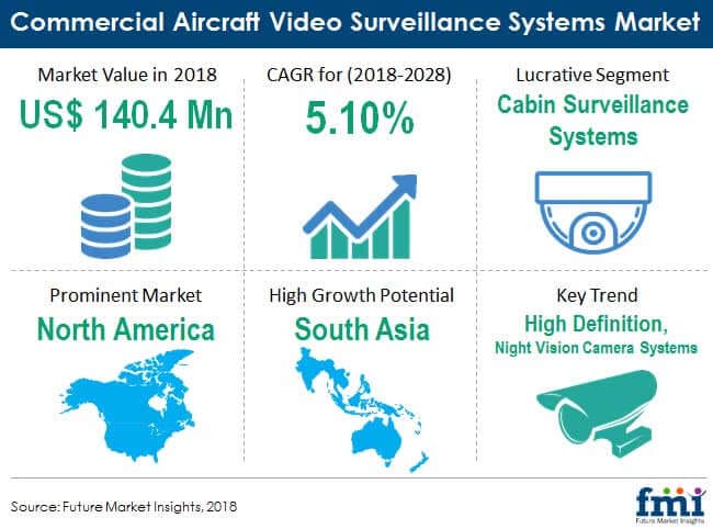 Commercial Aircraft Video Surveillance Systems Market Research Report by Type, by Production Technology, by Application, by Function – Global Forecast to 2030 – Cumulative Impact of COVID-19