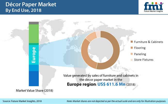 Decor Paper Market Witnessing Higher Sales of Print Base and Kraft Paper, Finds FMI Study