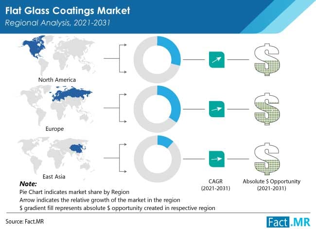 Demand for Hybrid Generators Is Anticipated to Expand at a CAGR of Around 6.5% Over the Next Ten Years
