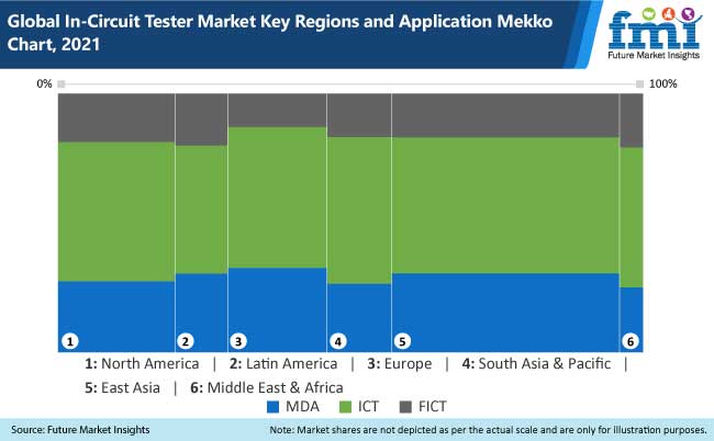 In-Circuit Tester Manufacturers Gain Opportunities in Power and Consumer Electronics Quality Control Applications: FMI Report