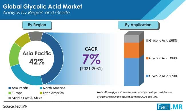 Demand for Glycolic Acid ≥99% Is Poised to Expand at a CAGR of Around 7% over the Next 10 years