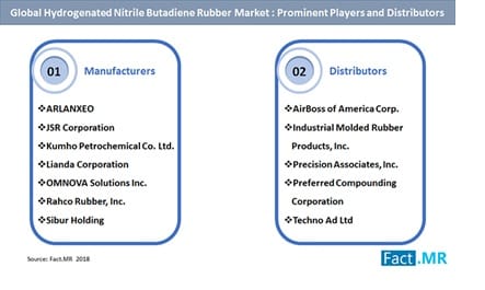 Demand for Solid Hydrogenated Nitrile Butadiene Rubber Is Anticipated to Register a CAGR Growth of 7.6% between 2018-2027