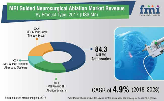MRI Guided Neurosurgical Ablation Market is projected to increase at a CAGR of 4.9% through 2028: FMI