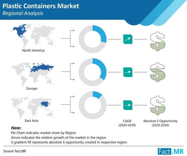 Demand for Plastic Containers Market to Grow at 4.5% Between 2020 and 2030