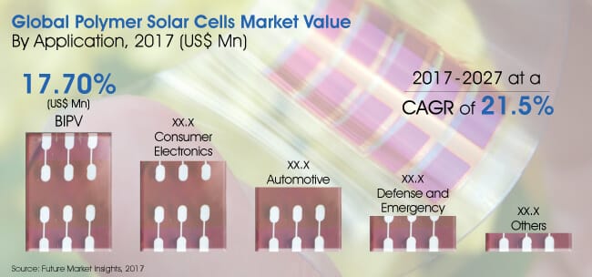 Global Polymer Solar Cells Market to Generate US$ 290Mn by 2027 – Future Market Insights