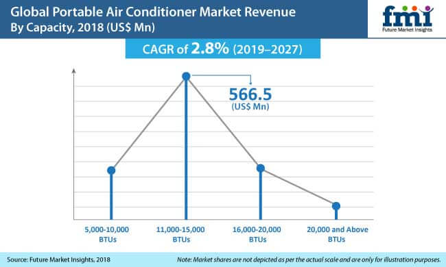Portable Air Conditioner Manufacturers Targeting High Energy Efficiency &#038; Functional Add-ons, Finds FMI