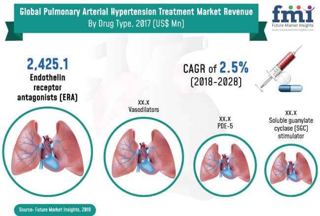Pulmonary Arterial Hypertension Treatment Market is anticipated to grow at a sluggish CAGR of 2.5% by 2028