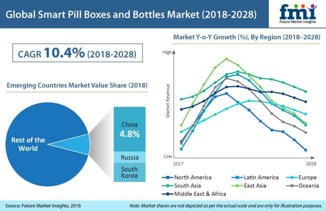 Smart Pill Boxes &#038; Bottles Market Development Status, Growth Prospects, Opportunities and Forecasts 2028