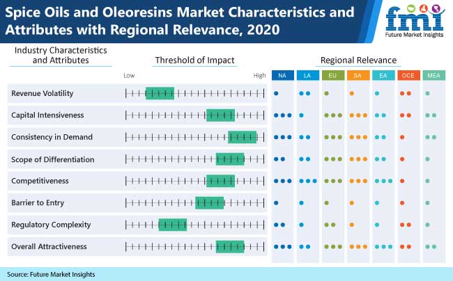 Spice Oils And Oleoresins Market Size, Share Production And Consumption Analysis With Forecast To 2030