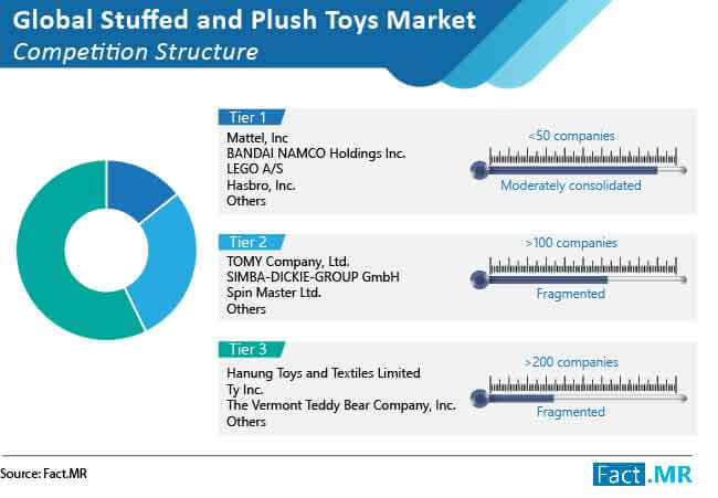Licensing and Outsourcing to be Primary Tenets in Stuffed and Plush Toys Market Through 2029