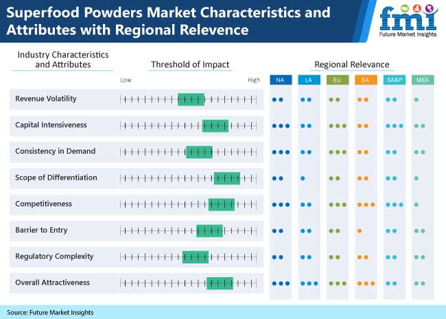 Superfood Powders Market Research Report- Opportunities &#038; Challenges With Completely Different Segments, Forecast- 2030