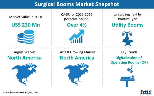 The Surgical Booms Market is anticipated to grow at a CAGR of over 4% over 2019-2029