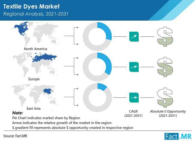 Revenue Share of Polyester Textile Dyes Is Forecasted to Surpass the Value of ~US$ 8 Bn by 2031