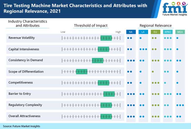 Tire Testing Machine Market Forecast with Potential Impact, Despite COVID-19 Pandemic, Finds FMI 2021 – 2031