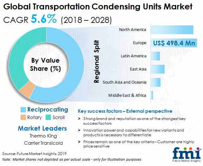 Transportation Condensing Units Market Exploring Future Growth 2018-2028| Opportunities &#038; Development