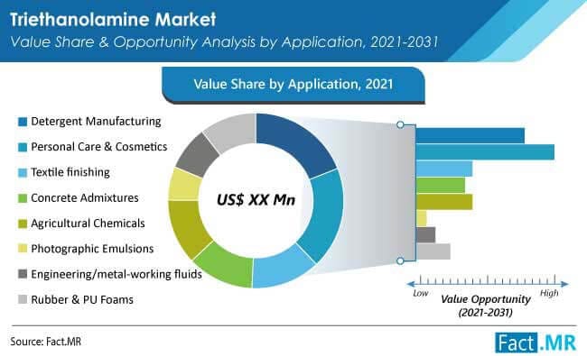 Revenue Share of 98% Triethanolamine for Agricultural Chemicals Is Forecast to Exceed a Valuation of US$ 1.7 Bn in 2031
