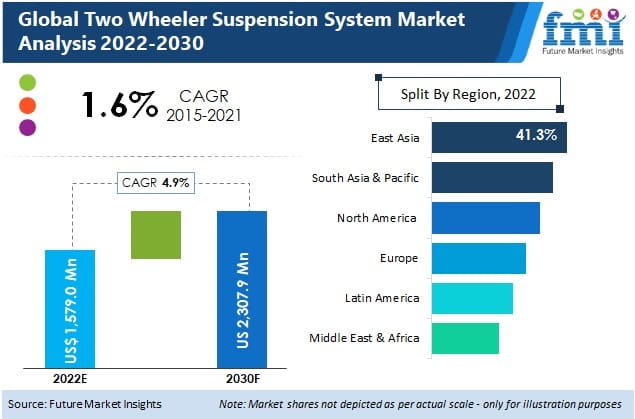 Two Wheeler Suspension System Market Will Reach US$ 2.3 Bn Towards 2030 End: Future Market Insights