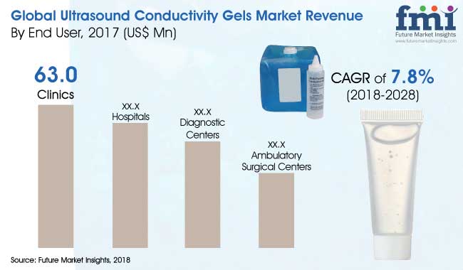 The Ultrasound Conductivity Gels Market is anticipated to reach 7.8% CAGR by 2028 end- says FMI