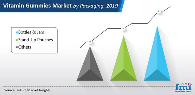Vitamin Gummies Market Trends, Business Outlook, Expanding Current Industry Status by Top Most Players