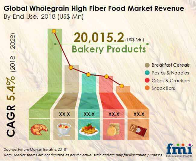 Whole Grain &#038; High Fiber Foods Market Huge Growth Opportunity between 2021-2026