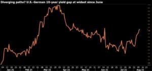 German bond yields give up rise after U.S. price data