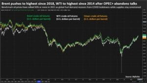 Oil slides from multi-year highs after OPEC cancels meeting