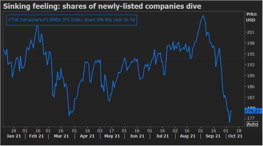 Analysis-Europe&#8217;s record IPO year has a sting in its tail