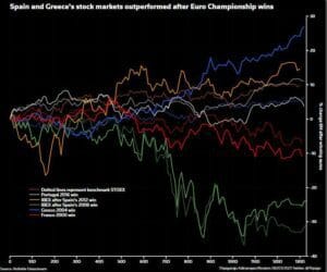 Yes, winning the Euros really can help your stock market