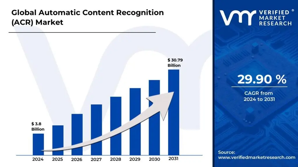 Automatic Content Recognition (ACR) Market Surges to USD 30.79 Billion by 2031, Propelled by 29.9% CAGR &#8211; Verified Market Research®