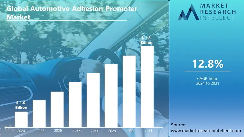 Automotive Adhesion Promoter Market to Surge with a 12.8% CAGR, Projected to Reach USD 1.8 Billion by 2031