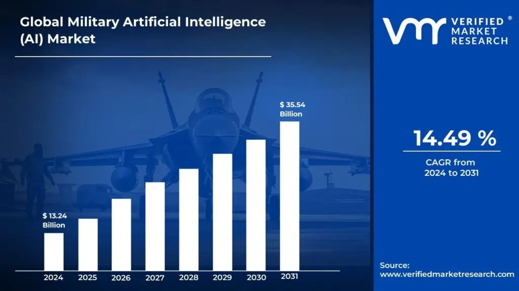 Military Artificial Intelligence (AI) Market Surges to USD 35.54 Billion by 2031, Propelled by 14.49% CAGR &#8211; Verified Market Research®