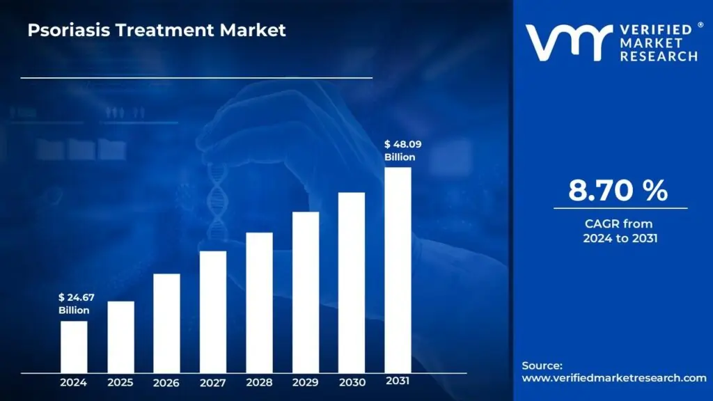 Psoriasis Treatment Market Surges to USD 48.09 Billion by 2031, Propelled by 8.7% CAGR &#8211; Verified Market Research®