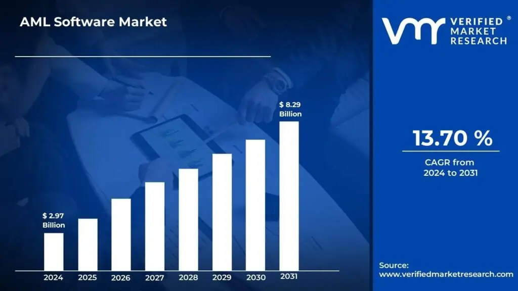 AML Software Market Surges to USD 8.29 Billion by 2031, Propelled by 13.7% CAGR &#8211; Verified Market Research®