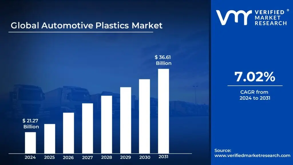 Automotive Plastics Market Surges to USD 36.61 Billion by 2031, Propelled by 7.02% CAGR &#8211; Verified Market Research®