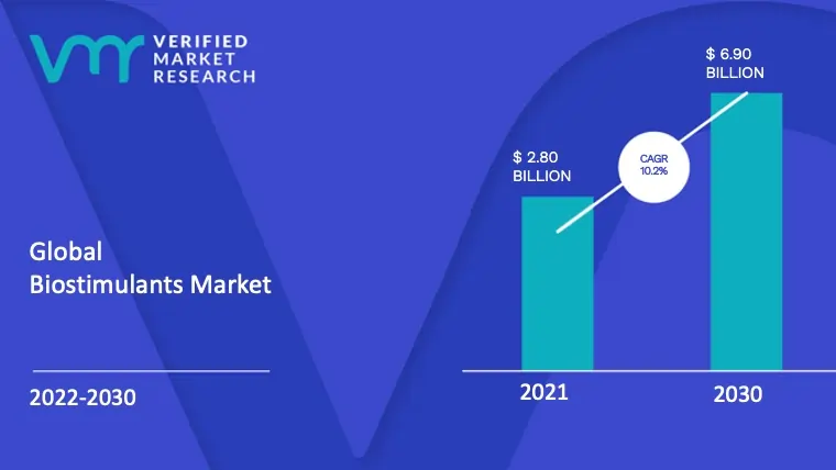 Biostimulants Market to hit $ 6.90 billion by 2030: Verified Market Research