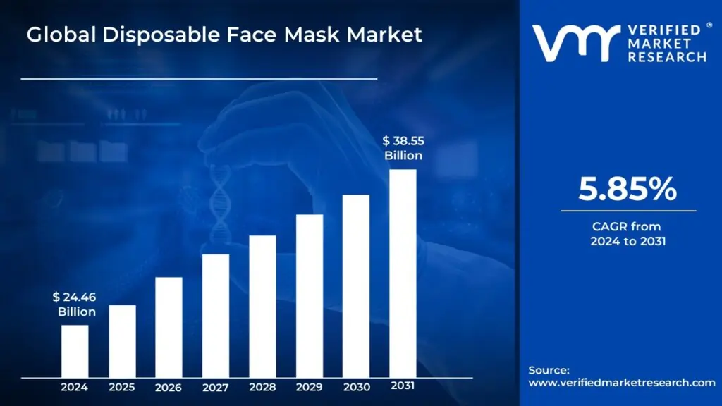 Disposable Face Mask Market Surges to USD 38.55 Billion by 2031, Propelled by 5.85% CAGR &#8211; Verified Market Research®