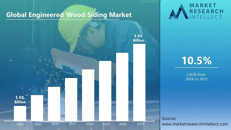 Engineered Wood Siding Market Set for Robust Growth with a CAGR of 10.5%, Projected to Reach USD X Million by 2031