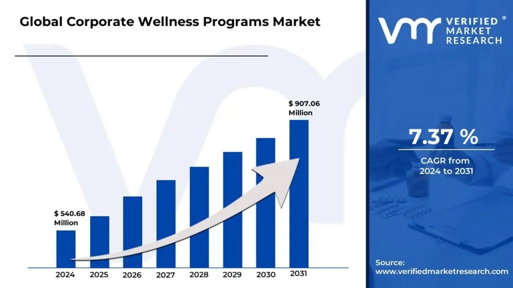Corporate Wellness Programs Market Surges to USD 907.06 Million by 2031, Propelled by 7.37% CAGR &#8211; Verified Market Research®