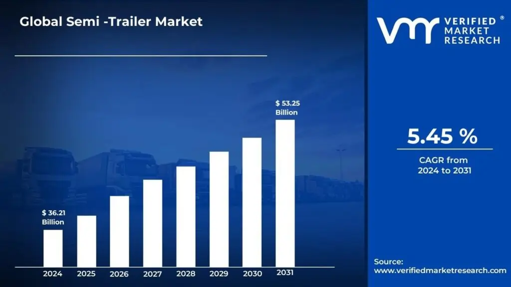 Semi-Trailer Market Surges to USD 53.25 Billion by 2031, Propelled by 5.45% CAGR &#8211; Verified Market Research®