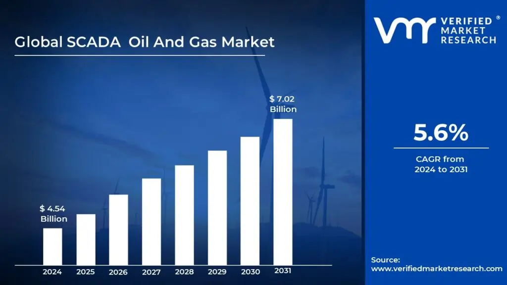 SCADA Oil And Gas Market Surges to USD 7.02 Billion by 2031, Propelled by 5.6% CAGR &#8211; Verified Market Research®