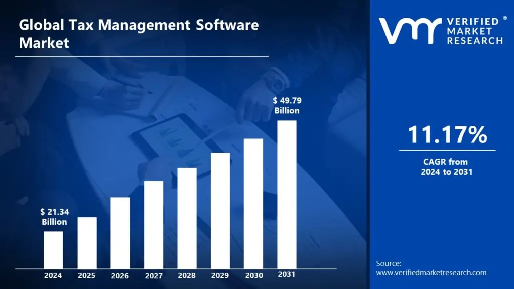 Tax Management Software Market Surges to USD 49.79 Billion by 2031, Propelled by 11.17% CAGR &#8211; Verified Market Research®