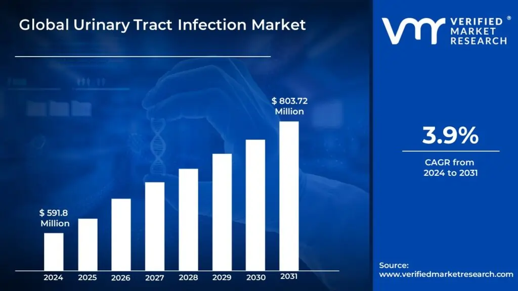 Urinary Tract Infection Market Surges to USD 803.72 Million by 2031, Propelled by 3.9% CAGR &#8211; Verified Market Research®
