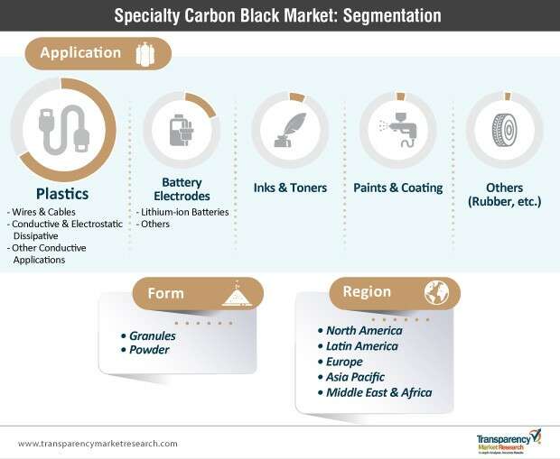specialty carbon black market