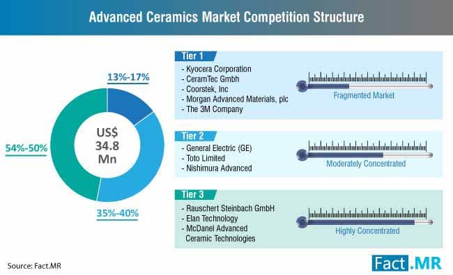 Advanced Ceramics Market: Industry Outlook, Growth Prospects and Key Opportunities