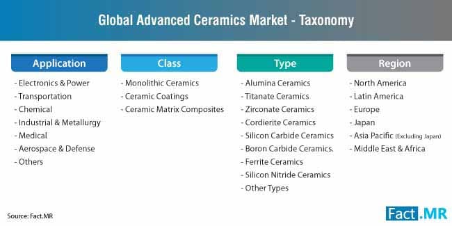 Demand for Monolithic Ceramics Is Envisaged to Record an Impressive CAGR of Nearly 7% through 2027