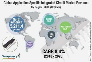 Circuit market revenue