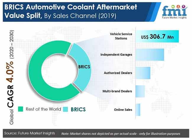 Automotive coolant aftermarket is projected to exhibit a CAGR of 4.0% through the forecast period 2020-2030 – Future Market Insights