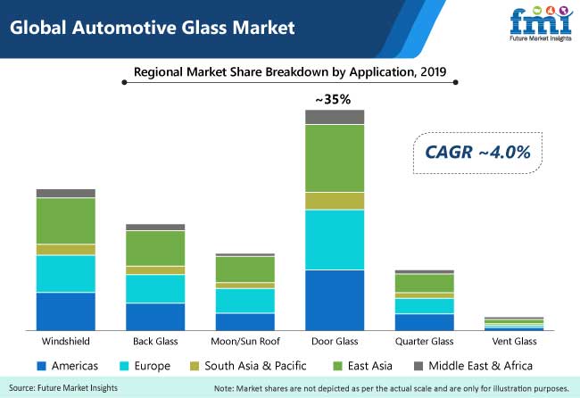 Automotive Glass Market to Witness Sales Slump in Near Term Due to COVID-19; Long-term Outlook Remains Positive