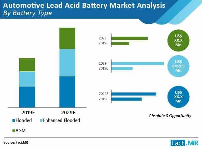 Flooded Lead Acid Battery Regional Landscape, Production, Sales &#038; Consumption Status and Prospects