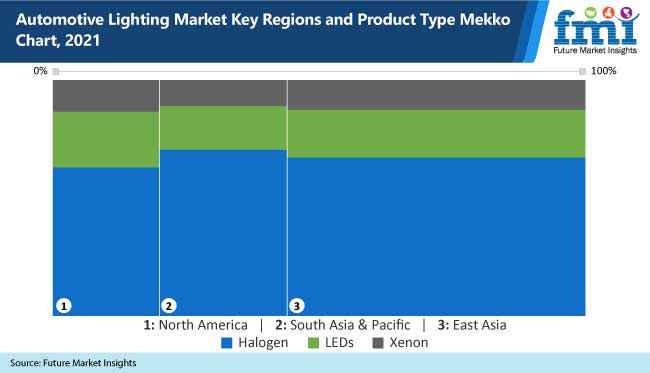 Automotive Lighting Market is Expected to Grow at a CAGR of 6.3% During the Forecast Period 2021-2031
